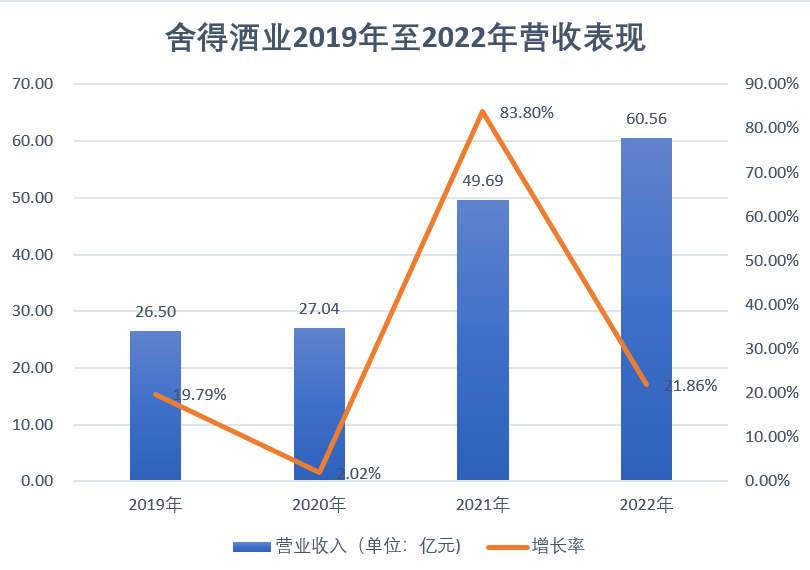 舍得酒业陷入瓶颈期：业绩增速再放缓，股价低迷，市场信心缺失？