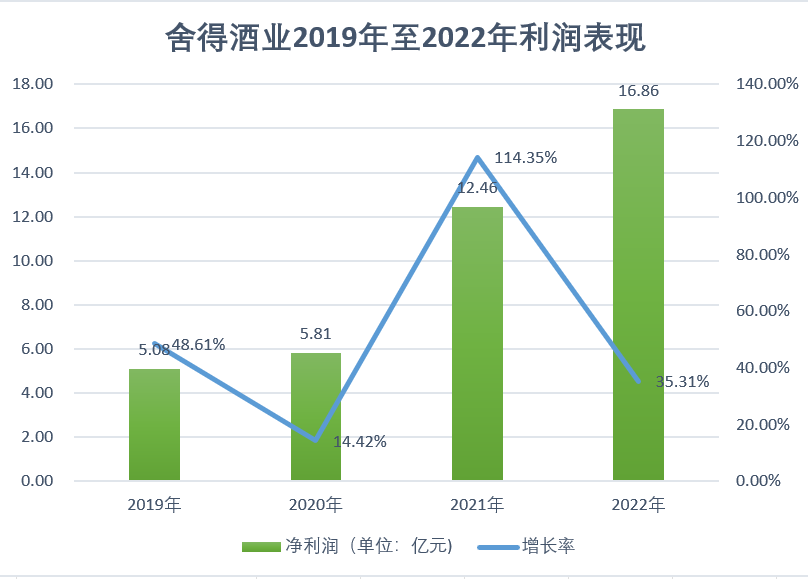 舍得酒业陷入瓶颈期：业绩增速再放缓，股价低迷，市场信心缺失？