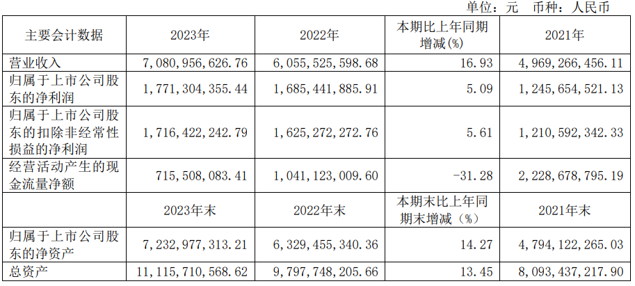 舍得酒业陷入瓶颈期：业绩增速再放缓，股价低迷，市场信心缺失？