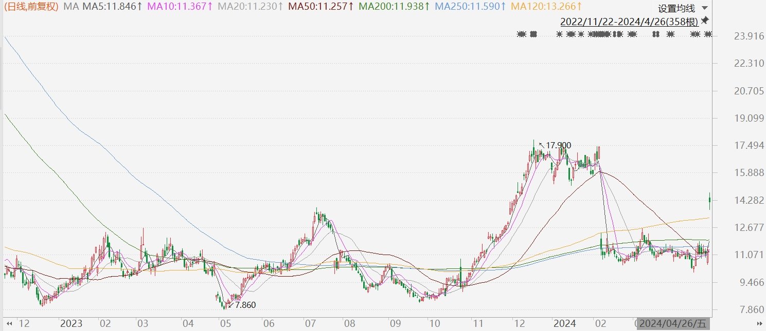 美股异动丨Snap大涨25% Q1业绩超预期且Q2指引胜预期