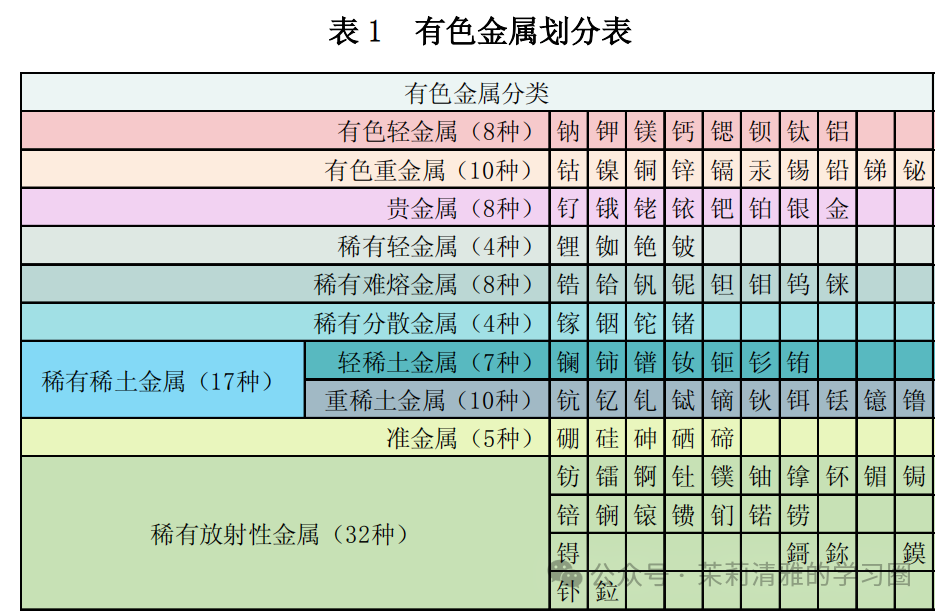 太全了！有色金属知识大全！附200家有色企业名单！