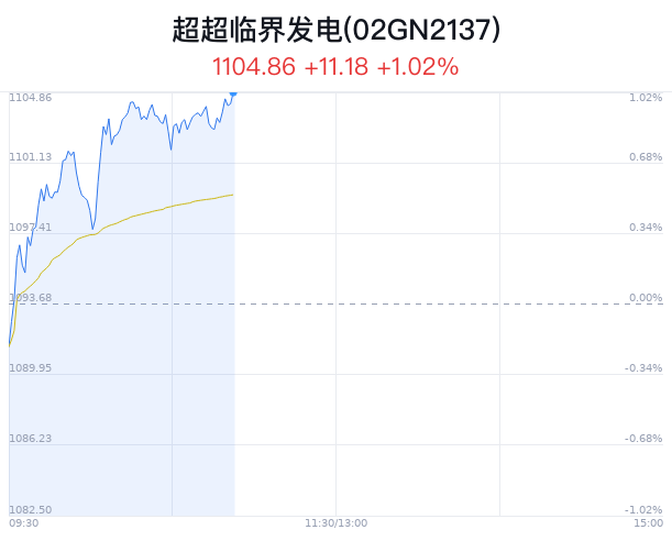 超超临界发电概念盘中拉升，恒大高新涨4.48%