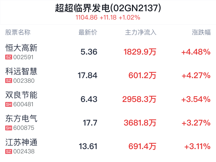 超超临界发电概念盘中拉升，恒大高新涨4.48%